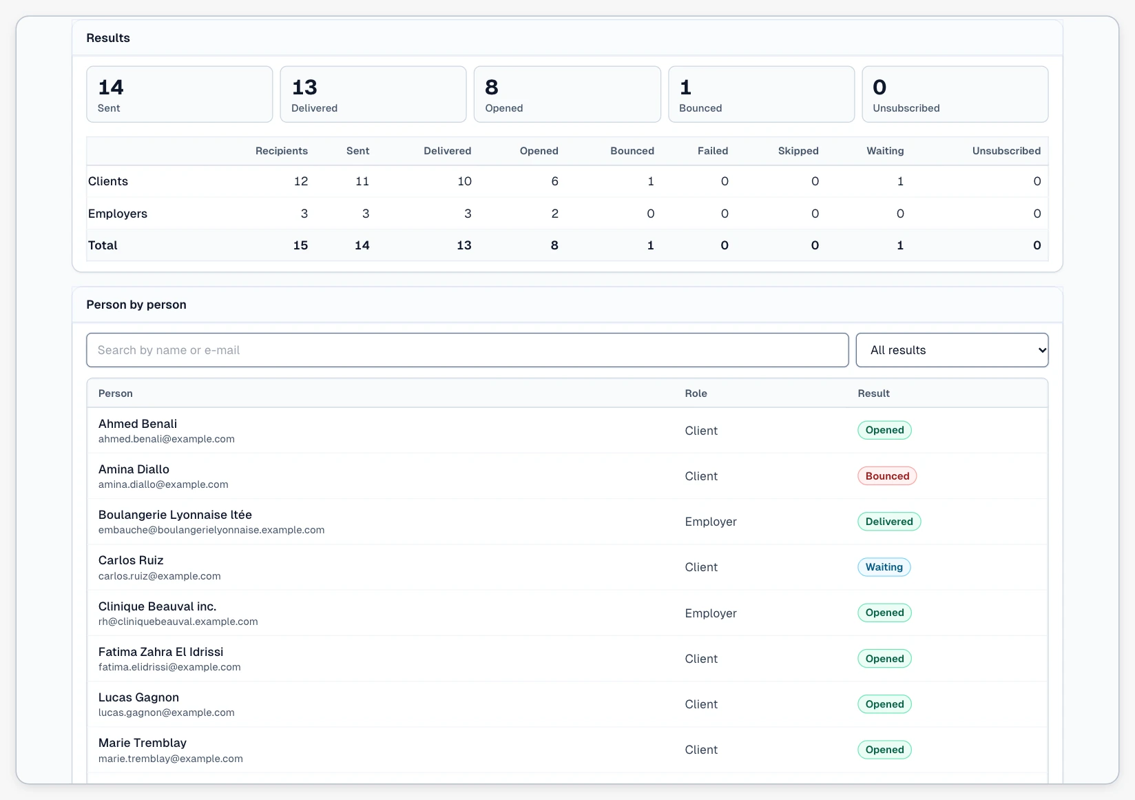 The results of a sent announcement: the counts sent, delivered, opened, bounced and unsubscribed, a table for clients and employers, then each person by name with their result — Opened, Delivered, Bounced, Waiting.