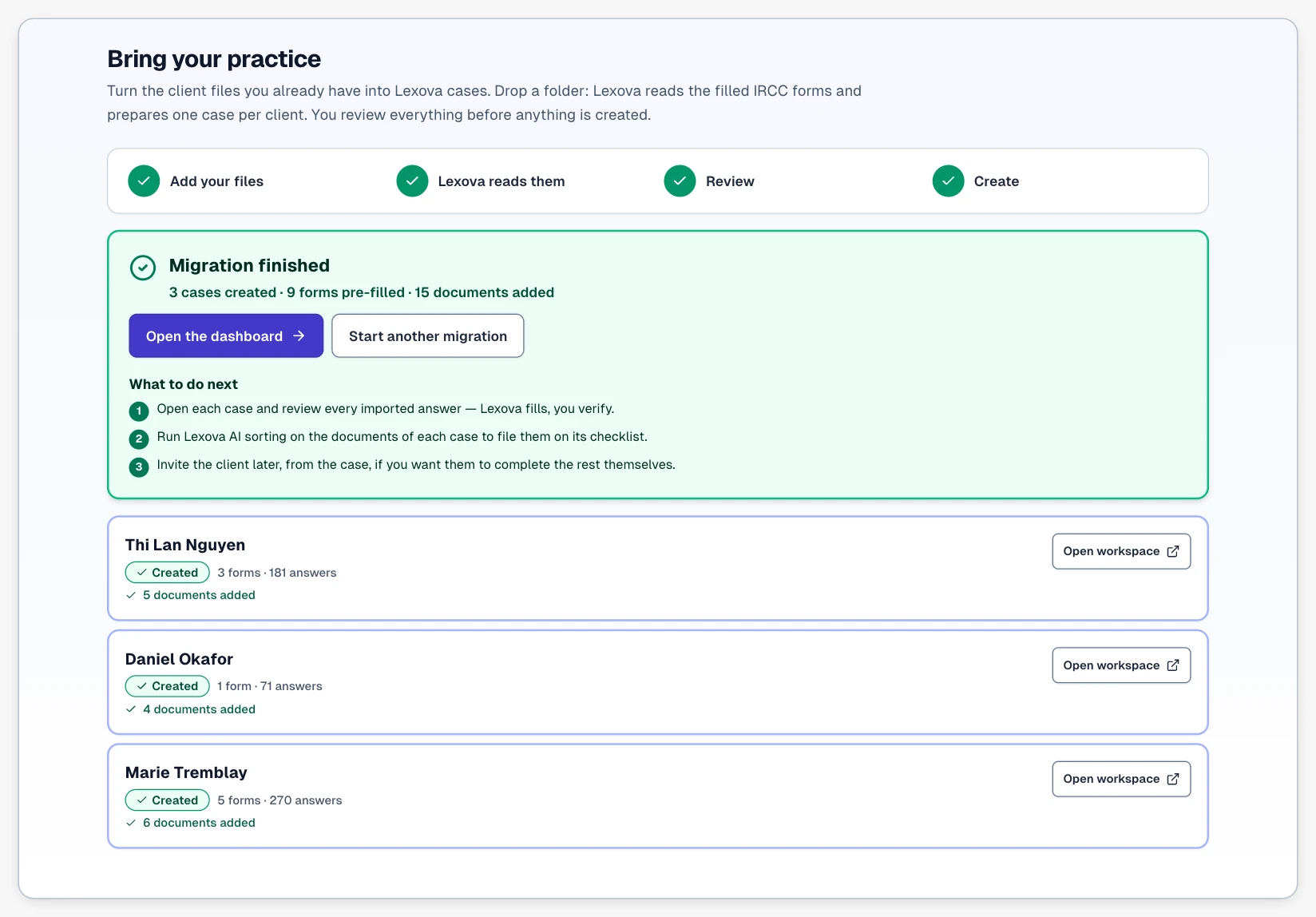 Lexova “Bring your practice”, step 4, every step ticked: “Migration finished — 3 cases created · 9 forms pre-filled · 15 documents added”, the buttons Open the dashboard and Start another migration, and “What to do next”: open each case and review every imported answer, run Lexova AI sorting on the documents of each case, invite the client later from the case. Below, one row per created case — Thi Lan Nguyen, Daniel Okafor, Marie Tremblay — marked Created, with its forms, its answers, its documents added and an Open workspace button.
